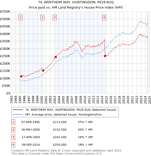 74, WERTHEIM WAY, HUNTINGDON, PE29 6UQ: Price paid vs HM Land Registry's House Price Index