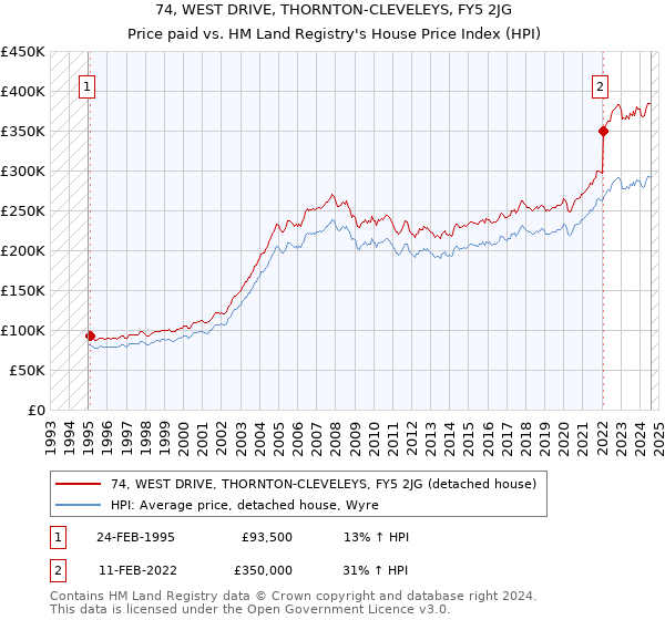 74, WEST DRIVE, THORNTON-CLEVELEYS, FY5 2JG: Price paid vs HM Land Registry's House Price Index