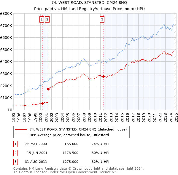 74, WEST ROAD, STANSTED, CM24 8NQ: Price paid vs HM Land Registry's House Price Index