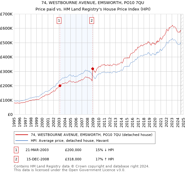 74, WESTBOURNE AVENUE, EMSWORTH, PO10 7QU: Price paid vs HM Land Registry's House Price Index