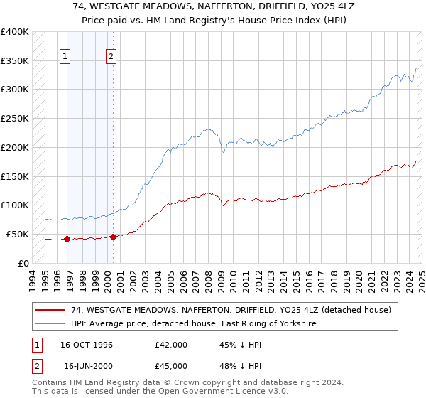 74, WESTGATE MEADOWS, NAFFERTON, DRIFFIELD, YO25 4LZ: Price paid vs HM Land Registry's House Price Index