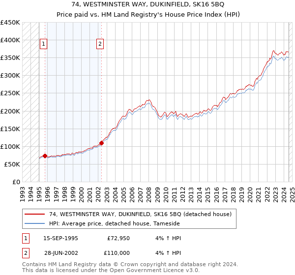 74, WESTMINSTER WAY, DUKINFIELD, SK16 5BQ: Price paid vs HM Land Registry's House Price Index