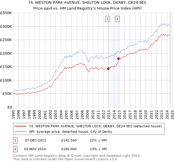 74, WESTON PARK AVENUE, SHELTON LOCK, DERBY, DE24 9ES: Price paid vs HM Land Registry's House Price Index