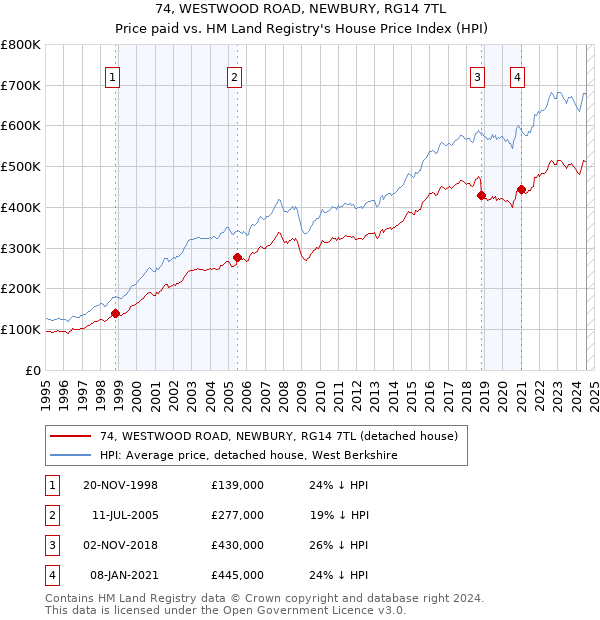 74, WESTWOOD ROAD, NEWBURY, RG14 7TL: Price paid vs HM Land Registry's House Price Index