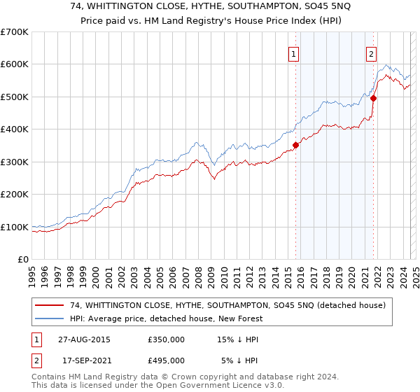 74, WHITTINGTON CLOSE, HYTHE, SOUTHAMPTON, SO45 5NQ: Price paid vs HM Land Registry's House Price Index