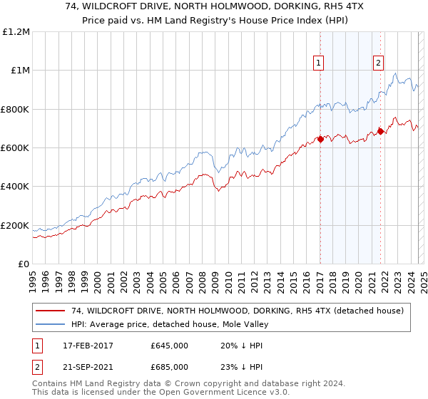 74, WILDCROFT DRIVE, NORTH HOLMWOOD, DORKING, RH5 4TX: Price paid vs HM Land Registry's House Price Index