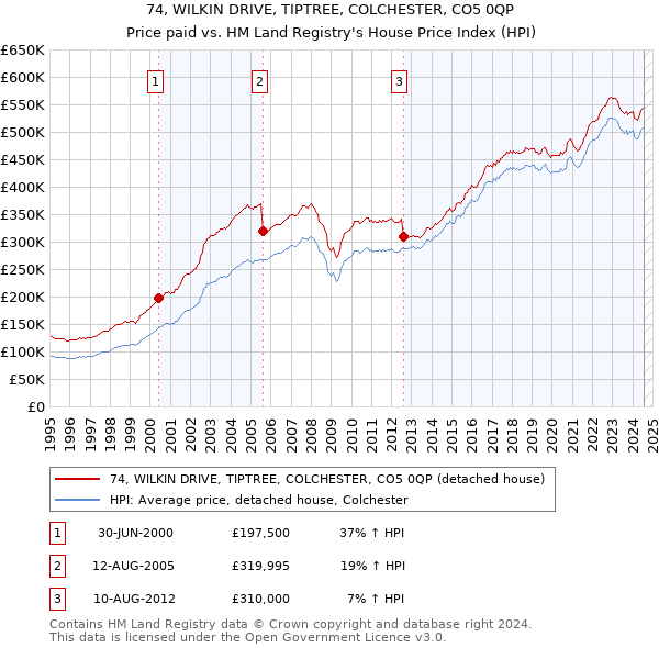 74, WILKIN DRIVE, TIPTREE, COLCHESTER, CO5 0QP: Price paid vs HM Land Registry's House Price Index