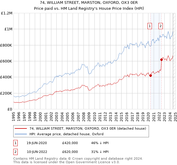 74, WILLIAM STREET, MARSTON, OXFORD, OX3 0ER: Price paid vs HM Land Registry's House Price Index