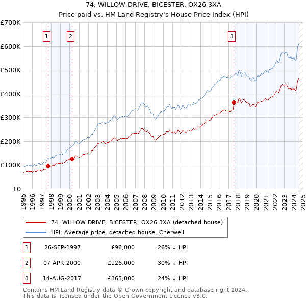 74, WILLOW DRIVE, BICESTER, OX26 3XA: Price paid vs HM Land Registry's House Price Index