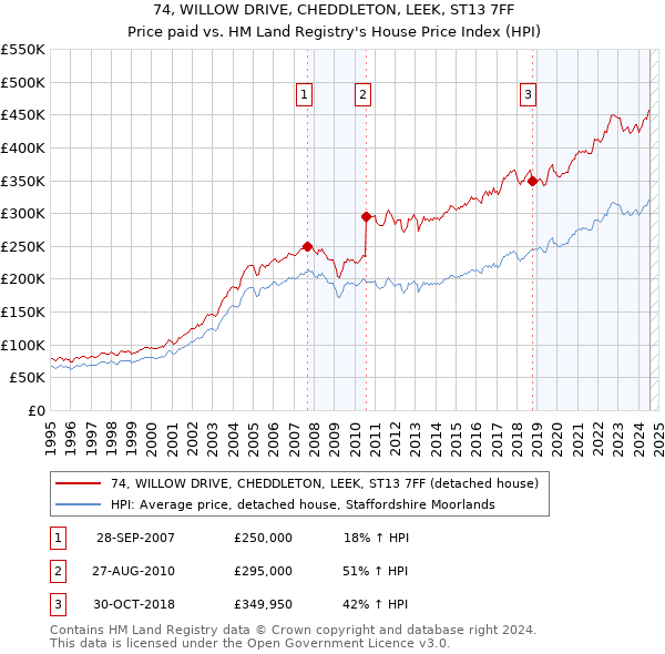 74, WILLOW DRIVE, CHEDDLETON, LEEK, ST13 7FF: Price paid vs HM Land Registry's House Price Index