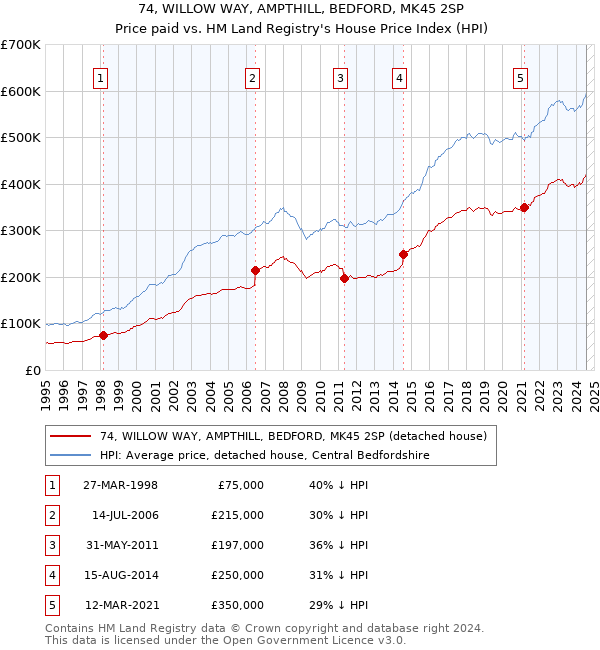 74, WILLOW WAY, AMPTHILL, BEDFORD, MK45 2SP: Price paid vs HM Land Registry's House Price Index