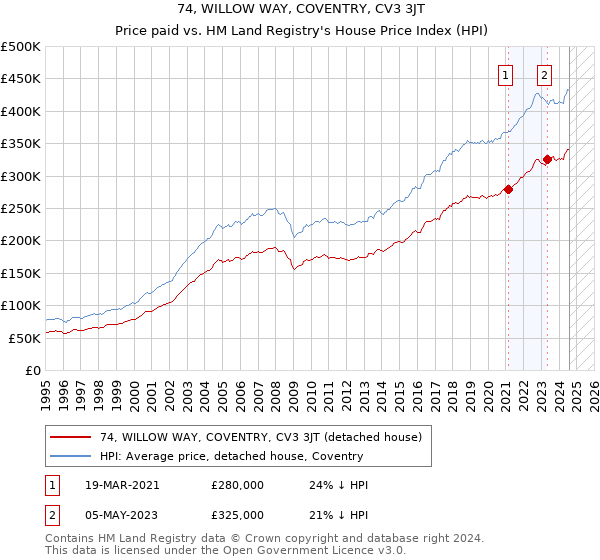 74, WILLOW WAY, COVENTRY, CV3 3JT: Price paid vs HM Land Registry's House Price Index