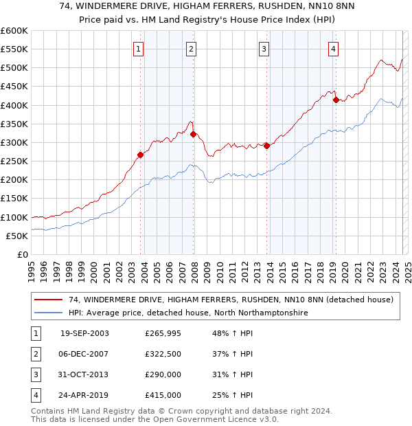 74, WINDERMERE DRIVE, HIGHAM FERRERS, RUSHDEN, NN10 8NN: Price paid vs HM Land Registry's House Price Index