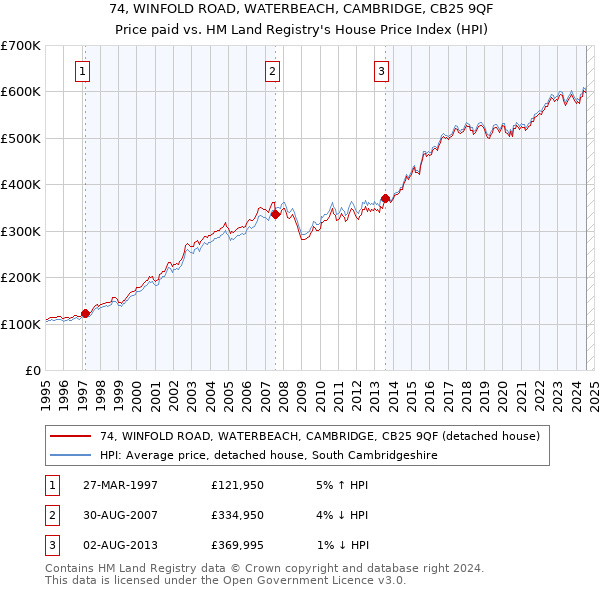 74, WINFOLD ROAD, WATERBEACH, CAMBRIDGE, CB25 9QF: Price paid vs HM Land Registry's House Price Index