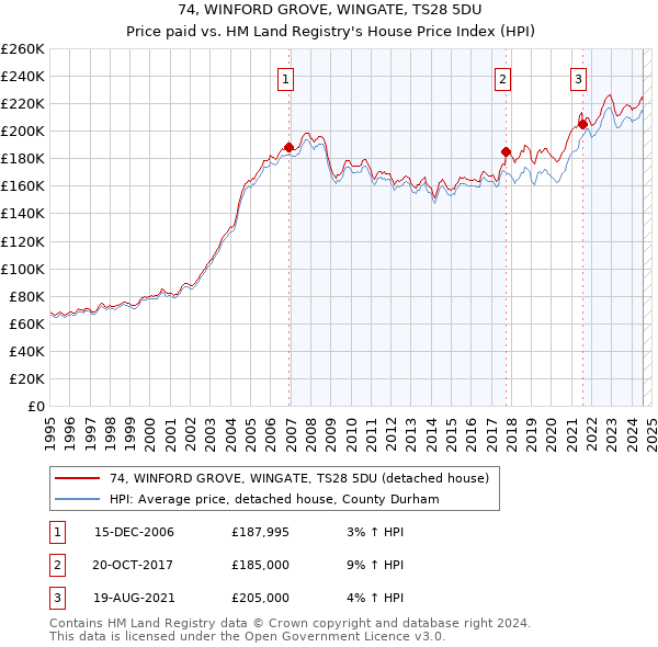 74, WINFORD GROVE, WINGATE, TS28 5DU: Price paid vs HM Land Registry's House Price Index