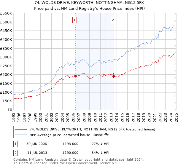 74, WOLDS DRIVE, KEYWORTH, NOTTINGHAM, NG12 5FX: Price paid vs HM Land Registry's House Price Index