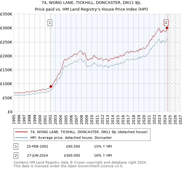 74, WONG LANE, TICKHILL, DONCASTER, DN11 9JL: Price paid vs HM Land Registry's House Price Index