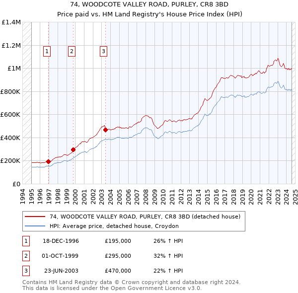 74, WOODCOTE VALLEY ROAD, PURLEY, CR8 3BD: Price paid vs HM Land Registry's House Price Index