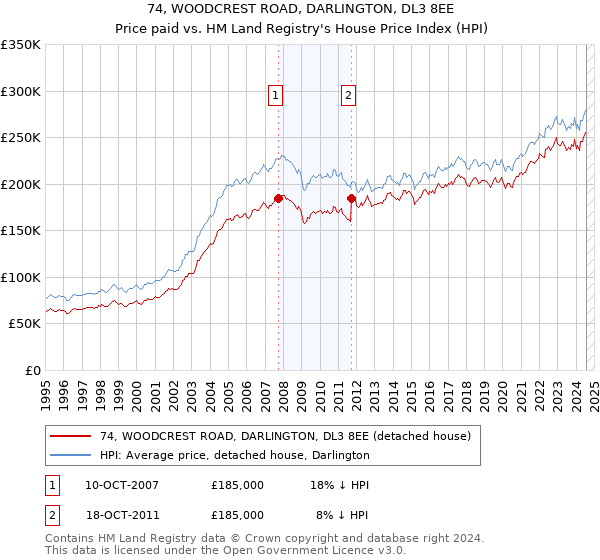 74, WOODCREST ROAD, DARLINGTON, DL3 8EE: Price paid vs HM Land Registry's House Price Index