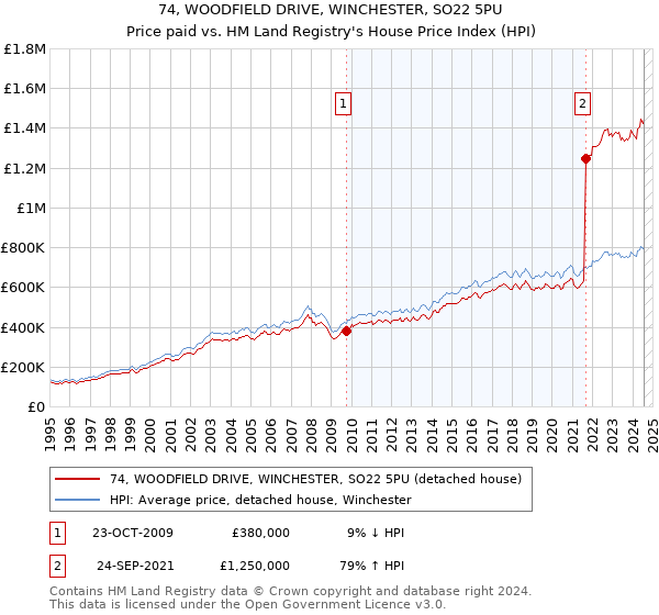 74, WOODFIELD DRIVE, WINCHESTER, SO22 5PU: Price paid vs HM Land Registry's House Price Index