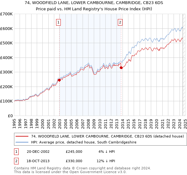 74, WOODFIELD LANE, LOWER CAMBOURNE, CAMBRIDGE, CB23 6DS: Price paid vs HM Land Registry's House Price Index