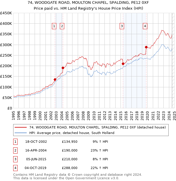 74, WOODGATE ROAD, MOULTON CHAPEL, SPALDING, PE12 0XF: Price paid vs HM Land Registry's House Price Index