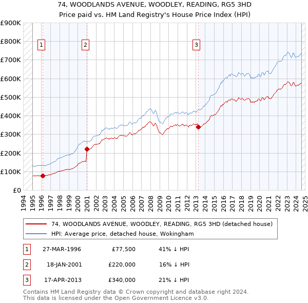 74, WOODLANDS AVENUE, WOODLEY, READING, RG5 3HD: Price paid vs HM Land Registry's House Price Index