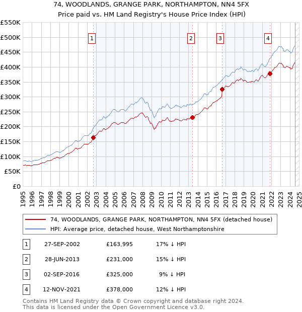 74, WOODLANDS, GRANGE PARK, NORTHAMPTON, NN4 5FX: Price paid vs HM Land Registry's House Price Index