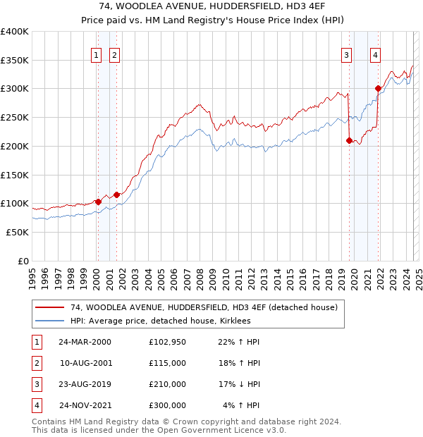 74, WOODLEA AVENUE, HUDDERSFIELD, HD3 4EF: Price paid vs HM Land Registry's House Price Index