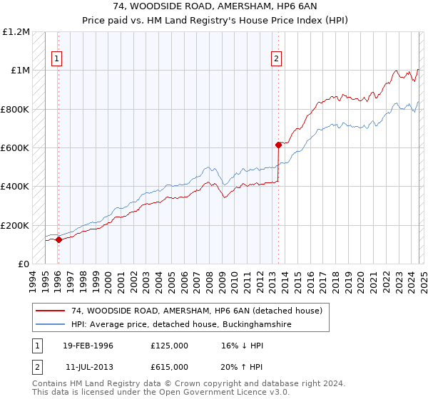 74, WOODSIDE ROAD, AMERSHAM, HP6 6AN: Price paid vs HM Land Registry's House Price Index