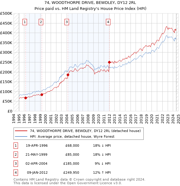 74, WOODTHORPE DRIVE, BEWDLEY, DY12 2RL: Price paid vs HM Land Registry's House Price Index