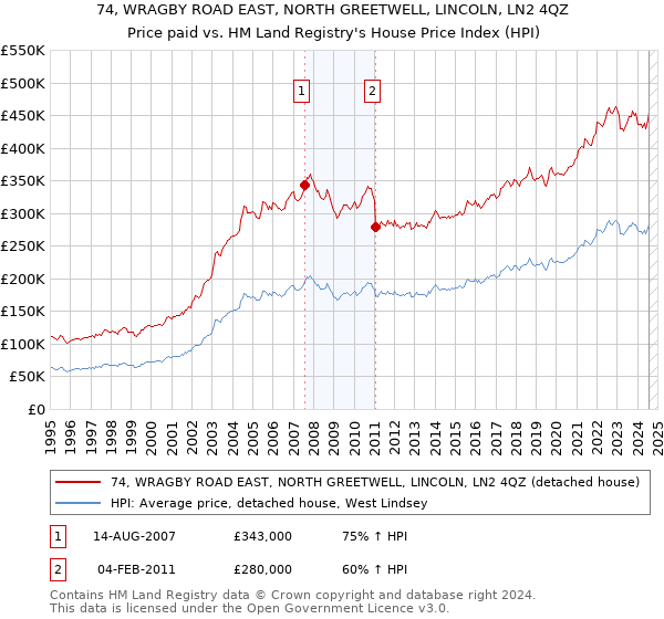 74, WRAGBY ROAD EAST, NORTH GREETWELL, LINCOLN, LN2 4QZ: Price paid vs HM Land Registry's House Price Index