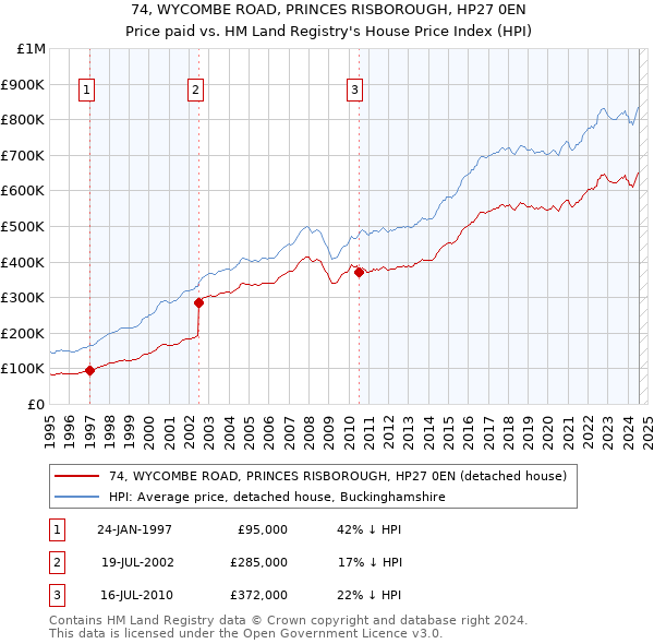 74, WYCOMBE ROAD, PRINCES RISBOROUGH, HP27 0EN: Price paid vs HM Land Registry's House Price Index