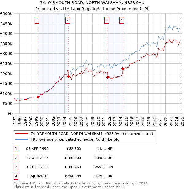 74, YARMOUTH ROAD, NORTH WALSHAM, NR28 9AU: Price paid vs HM Land Registry's House Price Index