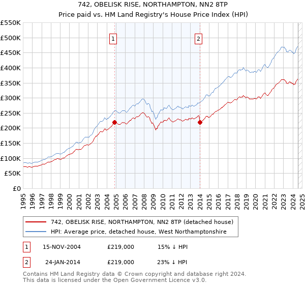 742, OBELISK RISE, NORTHAMPTON, NN2 8TP: Price paid vs HM Land Registry's House Price Index