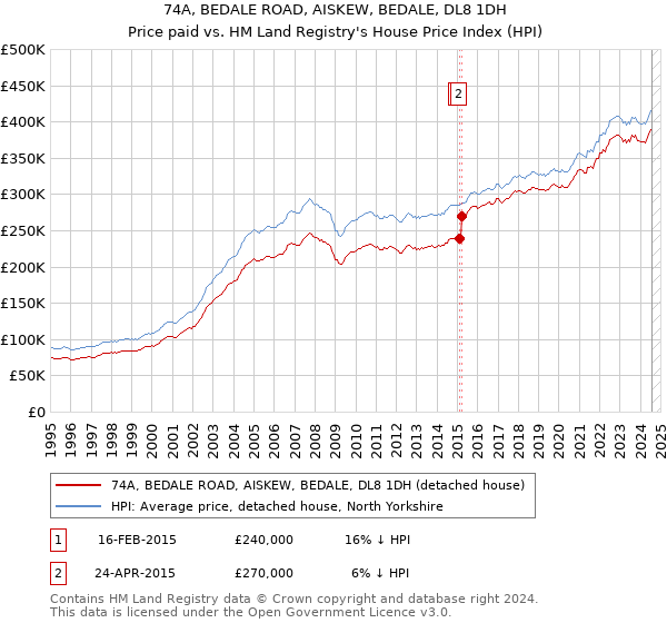 74A, BEDALE ROAD, AISKEW, BEDALE, DL8 1DH: Price paid vs HM Land Registry's House Price Index