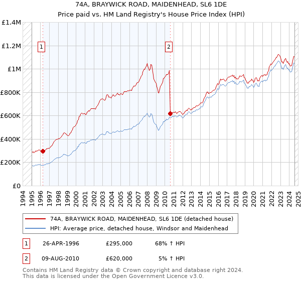 74A, BRAYWICK ROAD, MAIDENHEAD, SL6 1DE: Price paid vs HM Land Registry's House Price Index