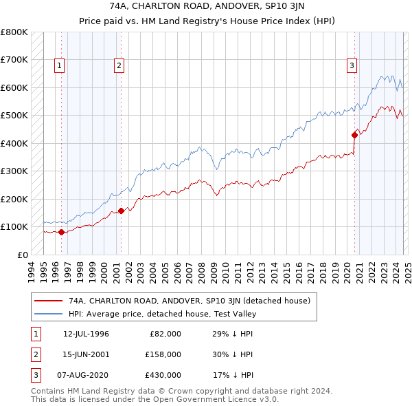 74A, CHARLTON ROAD, ANDOVER, SP10 3JN: Price paid vs HM Land Registry's House Price Index