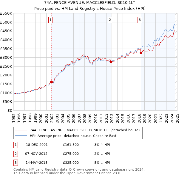 74A, FENCE AVENUE, MACCLESFIELD, SK10 1LT: Price paid vs HM Land Registry's House Price Index