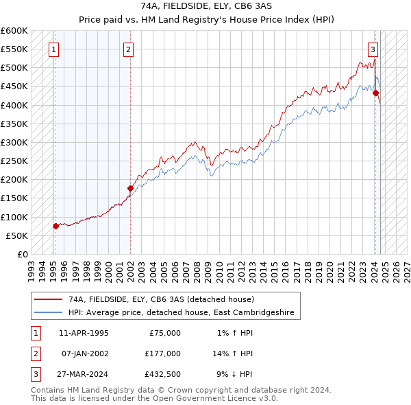 74A, FIELDSIDE, ELY, CB6 3AS: Price paid vs HM Land Registry's House Price Index