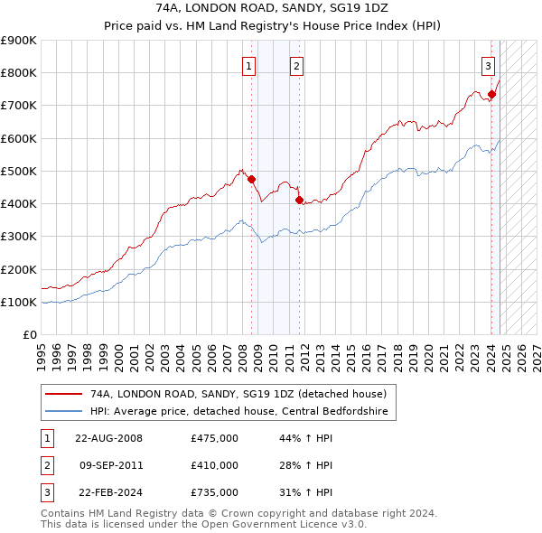 74A, LONDON ROAD, SANDY, SG19 1DZ: Price paid vs HM Land Registry's House Price Index