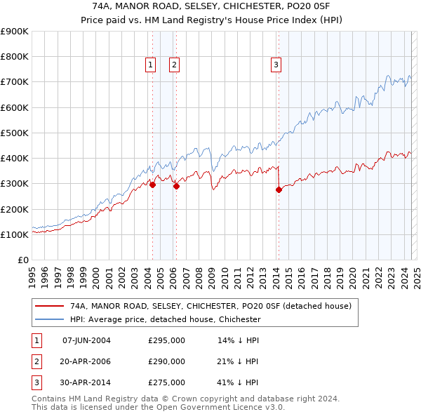 74A, MANOR ROAD, SELSEY, CHICHESTER, PO20 0SF: Price paid vs HM Land Registry's House Price Index