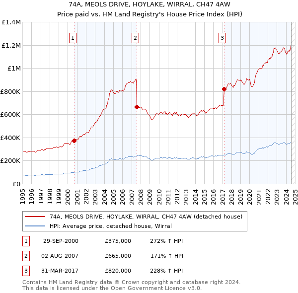 74A, MEOLS DRIVE, HOYLAKE, WIRRAL, CH47 4AW: Price paid vs HM Land Registry's House Price Index