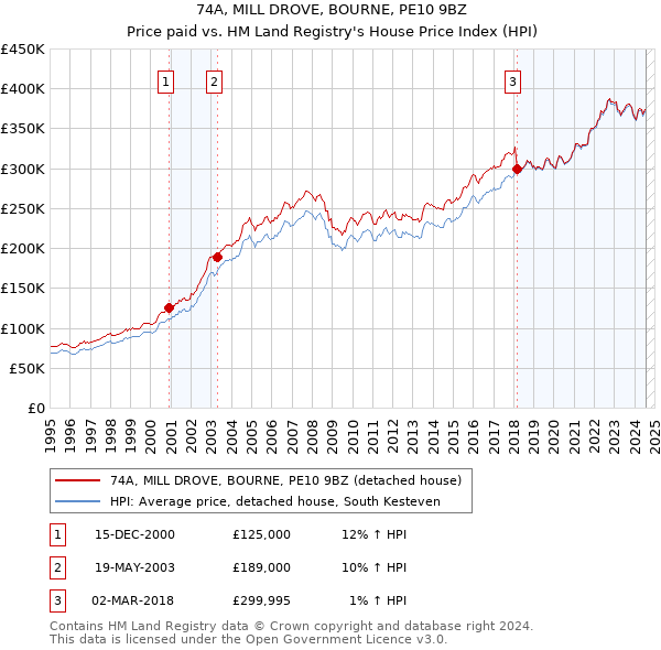 74A, MILL DROVE, BOURNE, PE10 9BZ: Price paid vs HM Land Registry's House Price Index