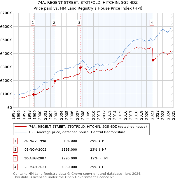 74A, REGENT STREET, STOTFOLD, HITCHIN, SG5 4DZ: Price paid vs HM Land Registry's House Price Index