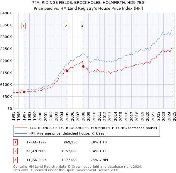 74A, RIDINGS FIELDS, BROCKHOLES, HOLMFIRTH, HD9 7BG: Price paid vs HM Land Registry's House Price Index