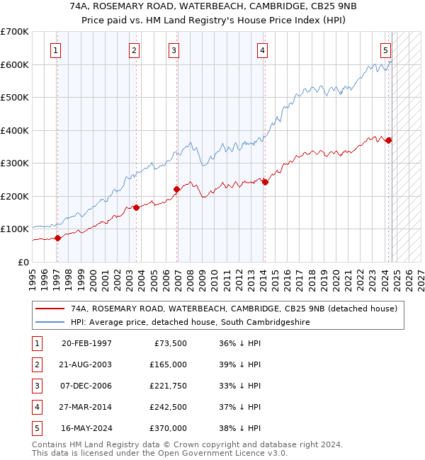 74A, ROSEMARY ROAD, WATERBEACH, CAMBRIDGE, CB25 9NB: Price paid vs HM Land Registry's House Price Index