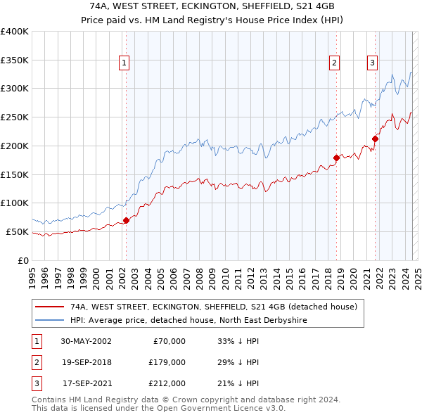 74A, WEST STREET, ECKINGTON, SHEFFIELD, S21 4GB: Price paid vs HM Land Registry's House Price Index