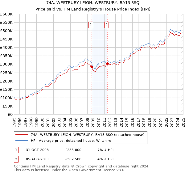 74A, WESTBURY LEIGH, WESTBURY, BA13 3SQ: Price paid vs HM Land Registry's House Price Index