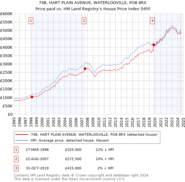 74B, HART PLAIN AVENUE, WATERLOOVILLE, PO8 8RX: Price paid vs HM Land Registry's House Price Index